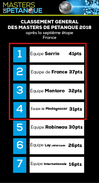 Resultats Classement Masters De Petanque
